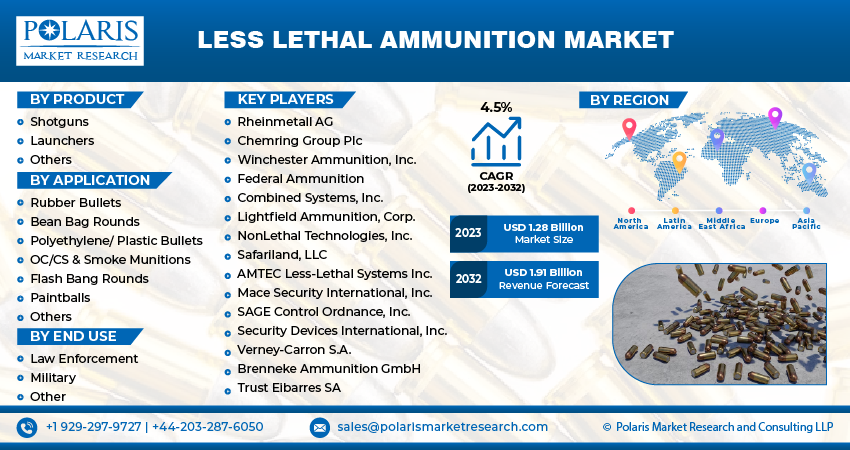 Less Lethal Ammunition Market Size